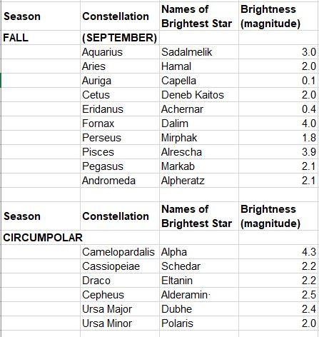 Prominent Constellations by Seasons